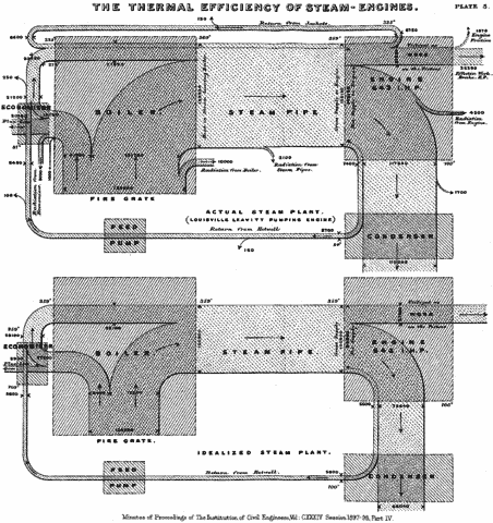 Captain phineas sankey diagram