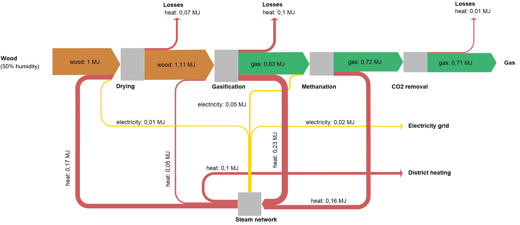 energy flow diagram process