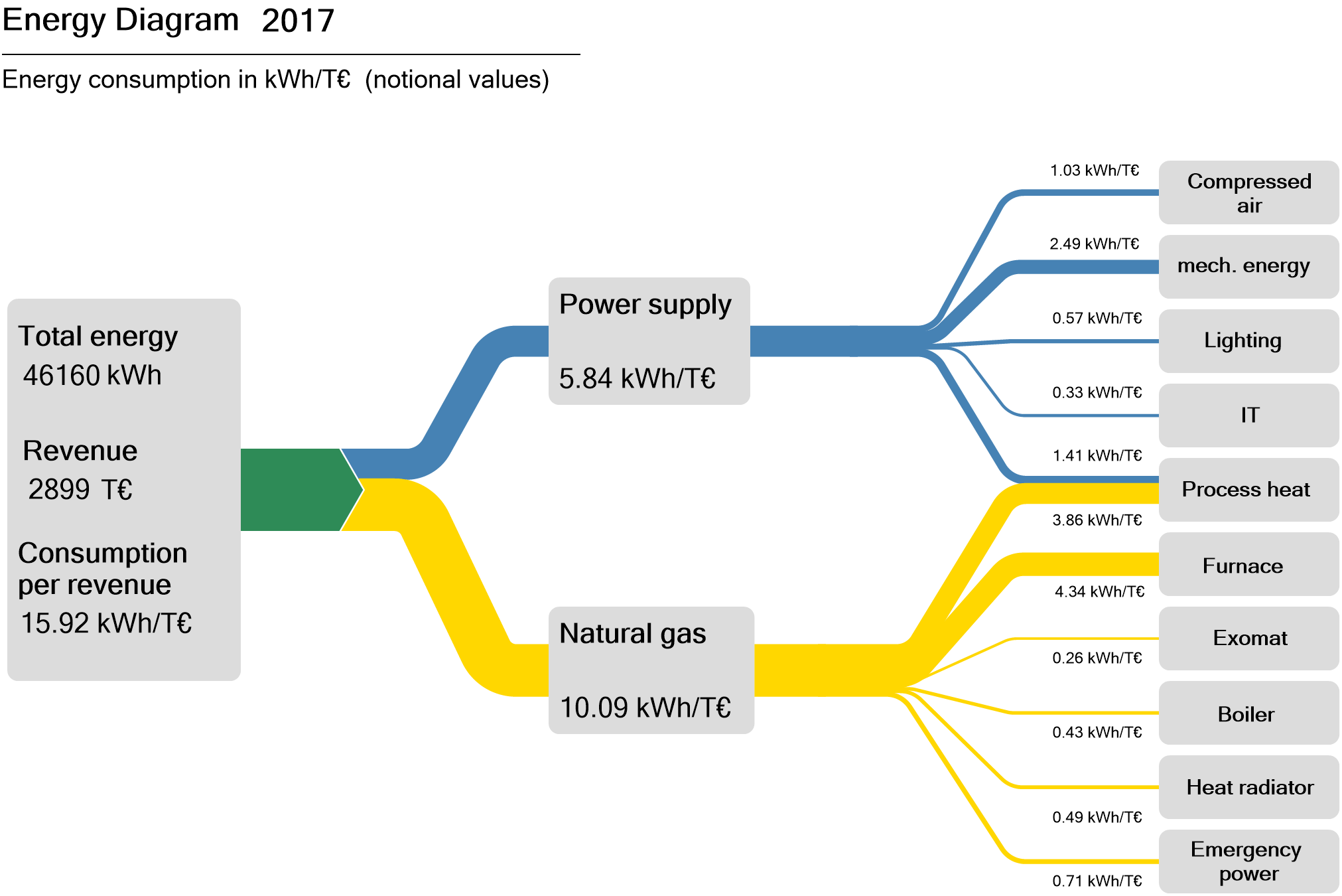 energy flow by revenue