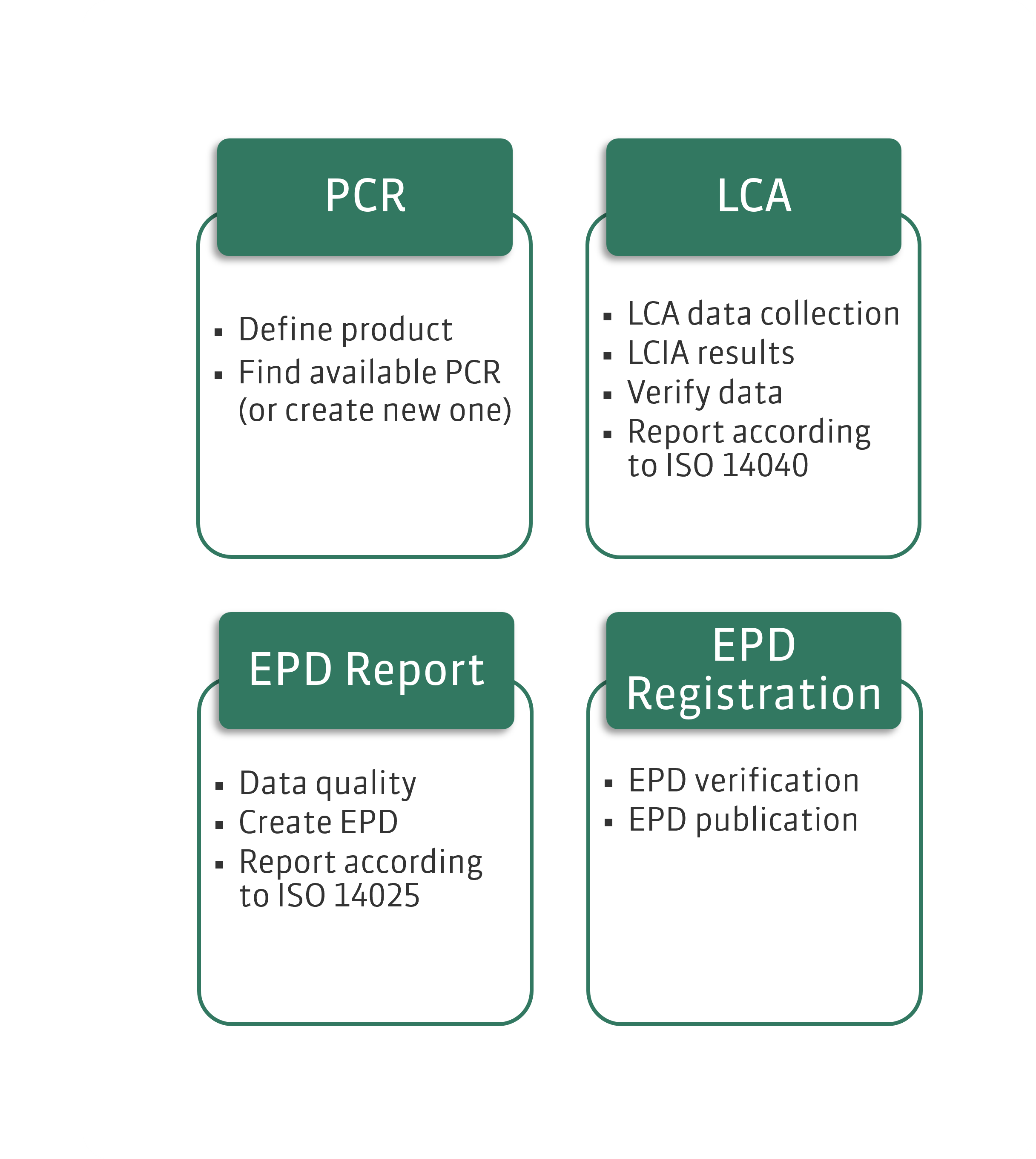 Environmental Product Declaration Framework and Process