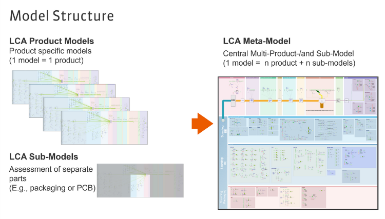 Generic Models in Umberto