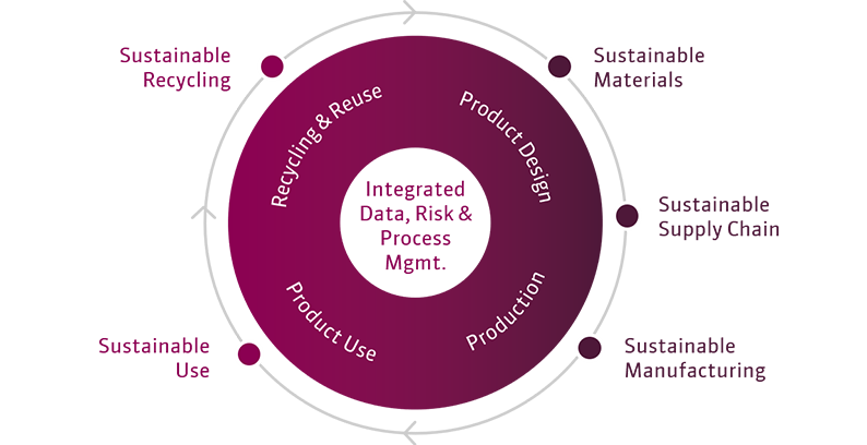 Illustration of a product life cycle - our circular economy solution