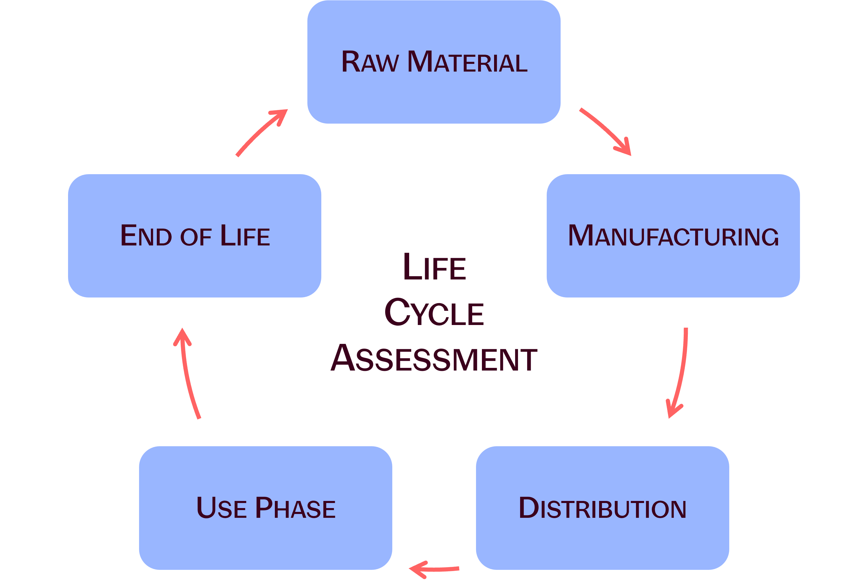 LCA Life cycle phases