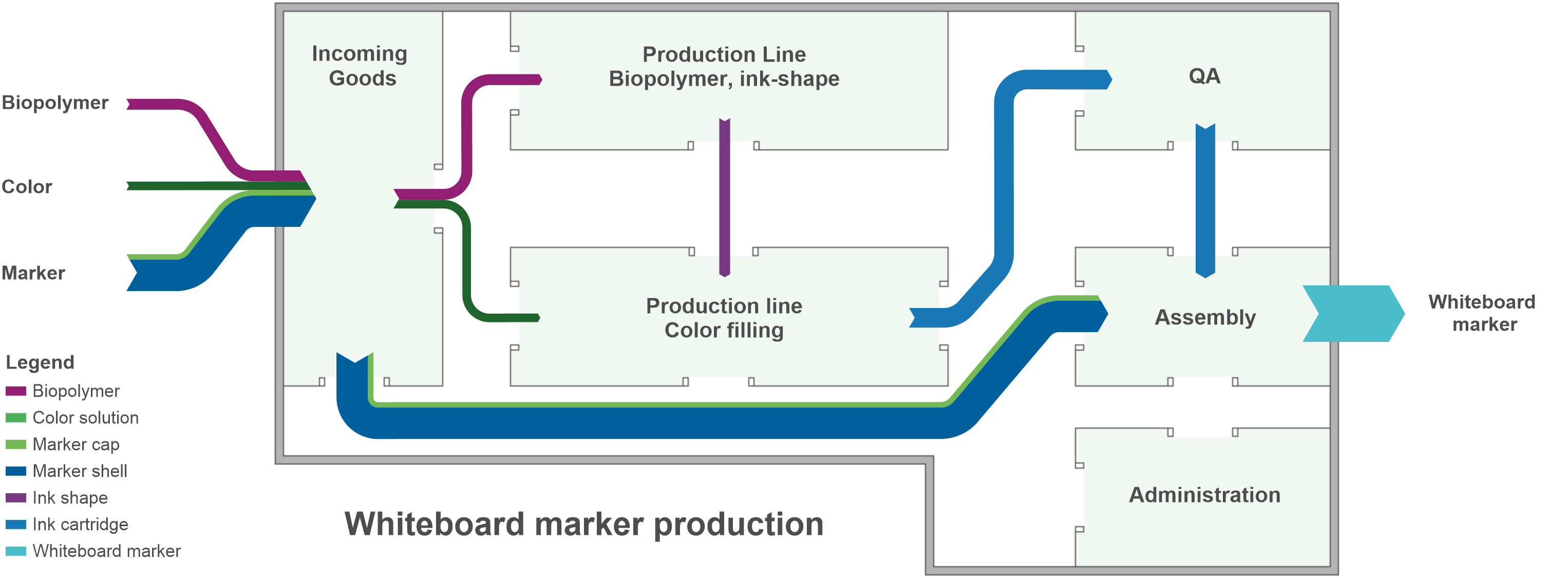 Material flow diagram: factory hall