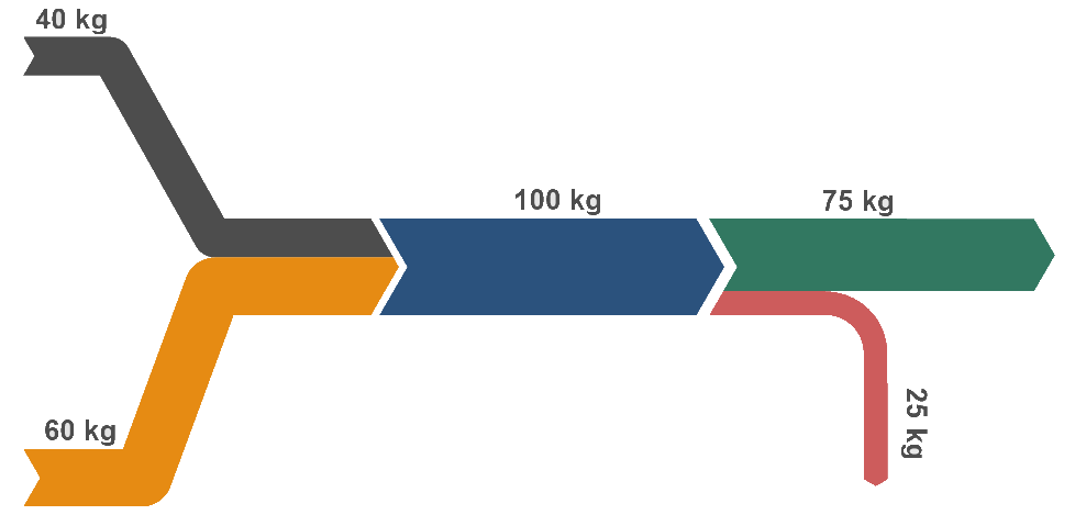 Sample Material Flow Diagram