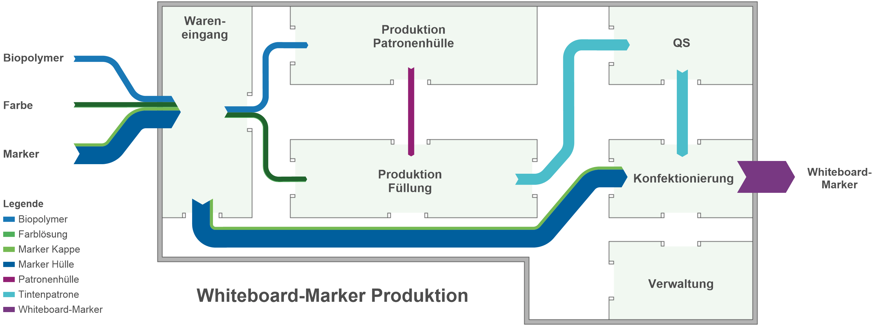Materialflussdiagramm: Werkshalle Materialflussdiagramm: Werkshalle