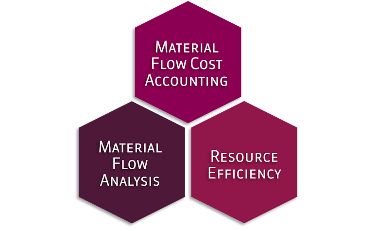 Material Flow Cost Accounting MFCA Chart