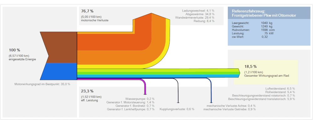 Sankey diagram automobile efficiency
