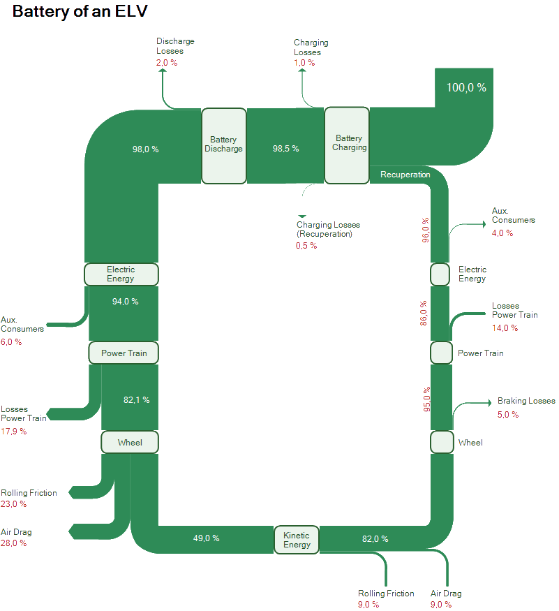Sankey diagram battery ELV