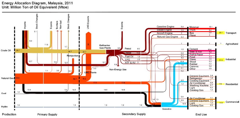 Sankey diagram energy balance for a country