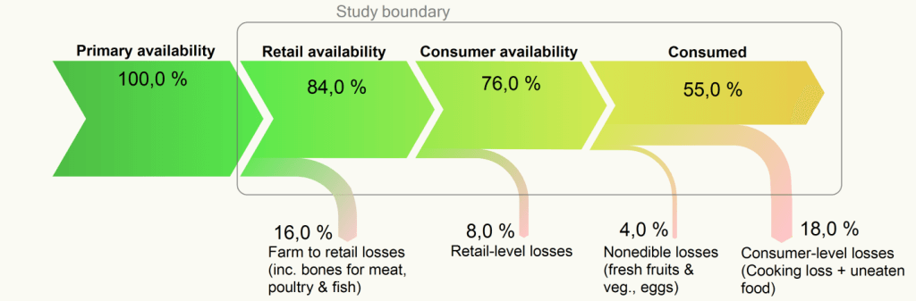 Sankey diagram food supply chain