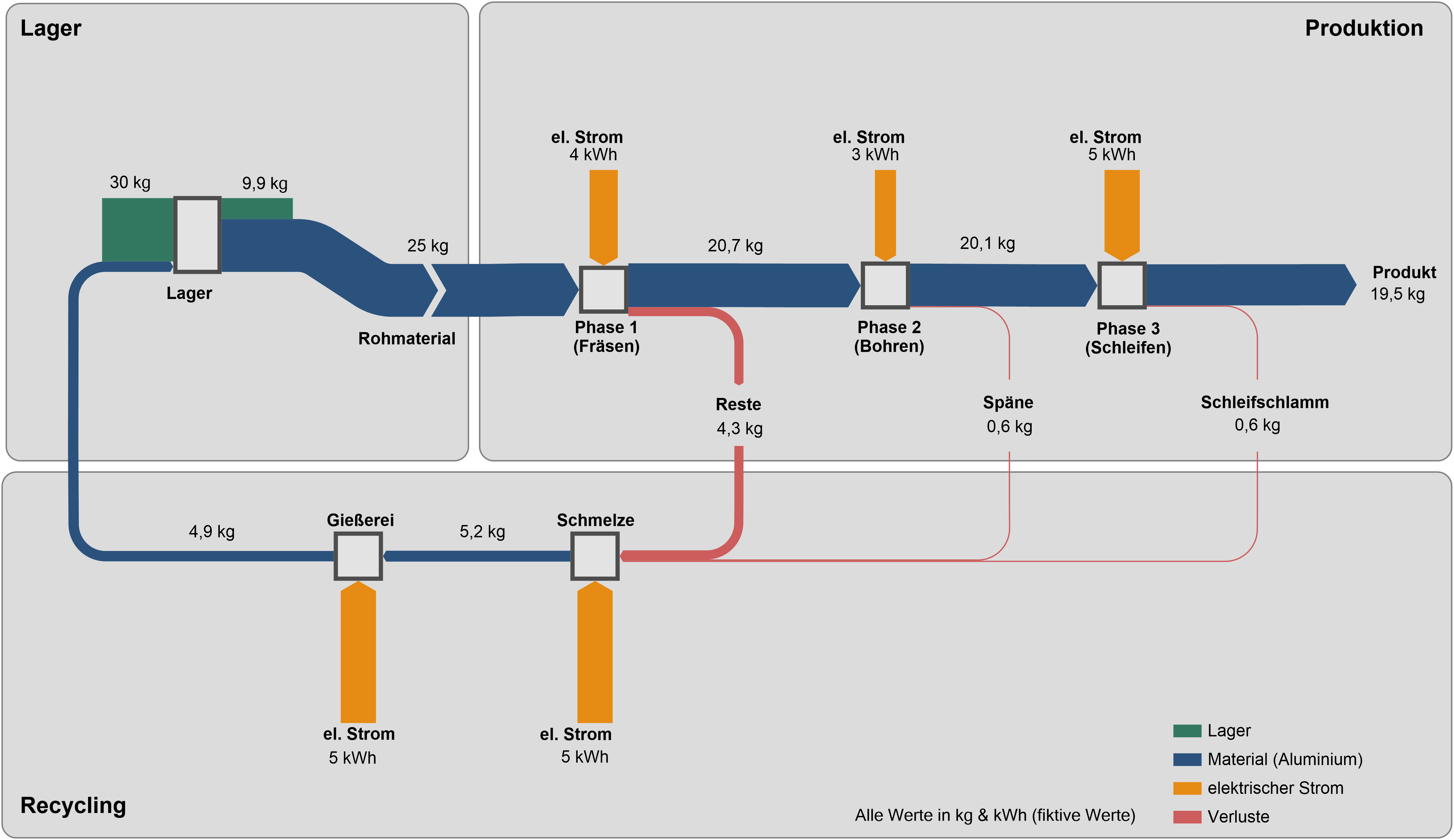 Materialflussdiagramm: Produktion Materialflussdiagramm: Produktion