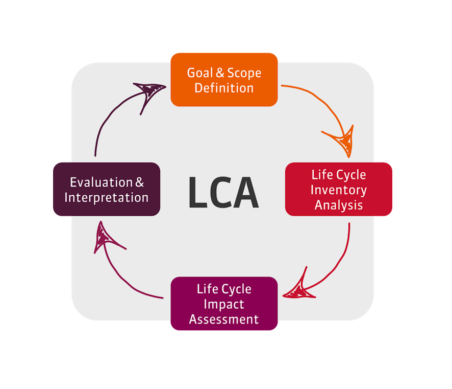 Steps for calculating an LCA