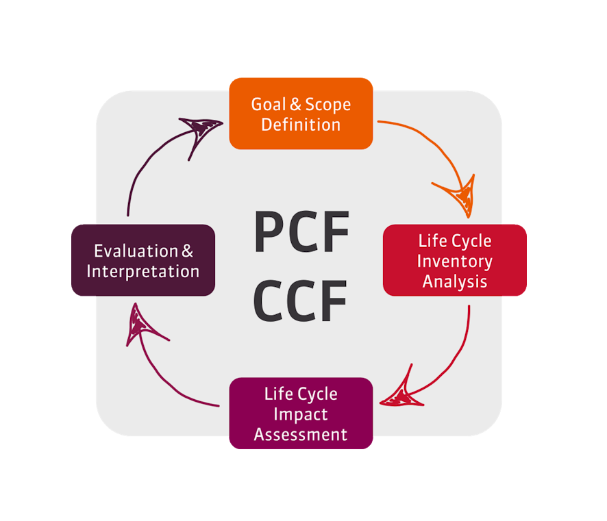 4 Steps of a PCF & CCF