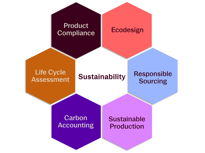 Sustainability Management subjects
